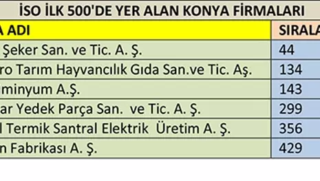 Kütükcü, İlk 500’de yer alan Konyalı firmaları tebrik etti