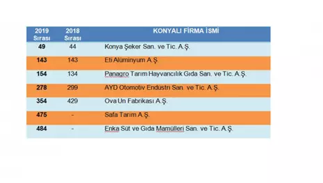 Konya devler listesinde 7 firma ile yer aldı