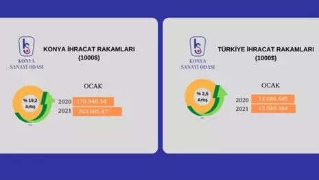 Konya Ocak ayında ihracatını yüzde 19,2 artırdı