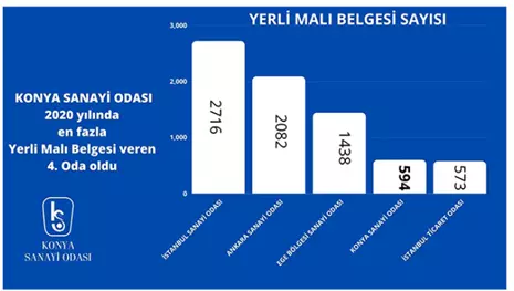 Konya Sanayi Odası en fazla Yerli Malı Belgesi veren 4. Oda oldu