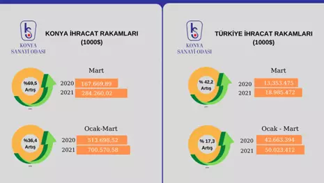 Konya, ilk çeyrekte ihracat rekoru kırdı
