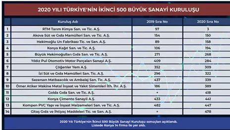 Konya devler listesinde 22 firma ile temsil edildi