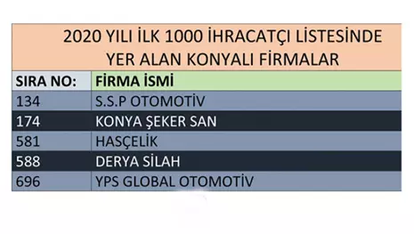 Kütükcü'den Konyalı ihracat devlerine tebrik