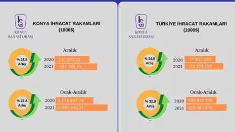 Konya, ihracatta tarihi rekor kırdı