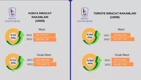 Konya, ilk çeyrekte ihracat rekoru kırdı