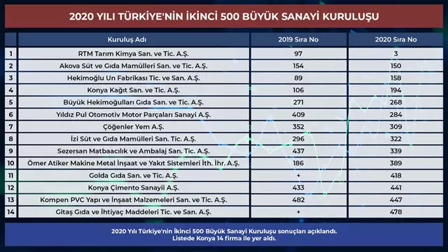 Konya devler listesinde 22 firma ile temsil edildi.jpg
