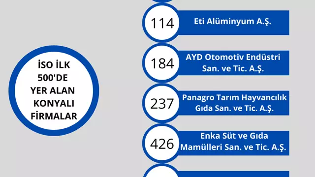 İSO İLK 500'DE YER ALAN KONYALI FİRMALAR (2).png