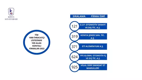 KSO Başkanı Büyükeğen’den Konyalı ihracat devlerine tebrik