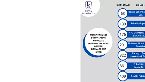 SANAYİNİN DEVLERİ LİSTESİNDE KONYA’DAN 7 FİRMA YER ALDI
