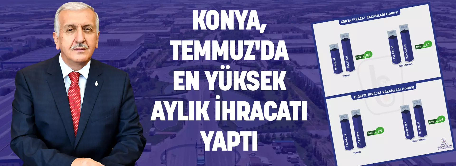 KONYA, TEMMUZ'DA EN YÜKSEK AYLIK İHRACATI YAPTI