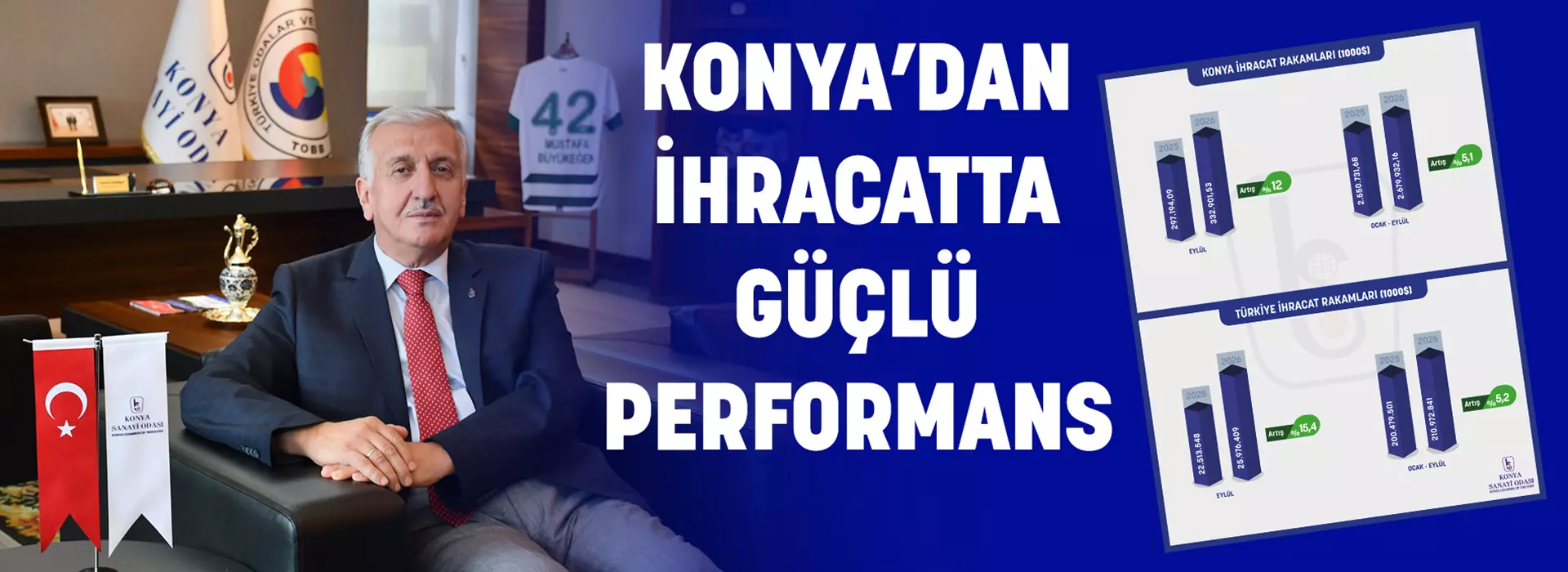KONYA’DAN İHRACATTA GÜÇLÜ PERFORMANS